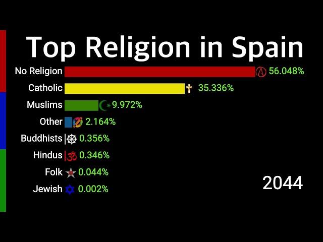 Top Religion in Spain 2000 - 2100 | Religion in European Country | Data Player