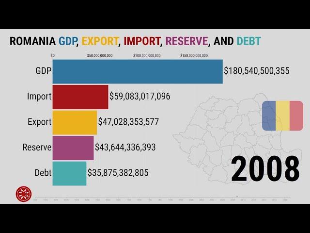 Romania GDP Export Import Reserve and Debt