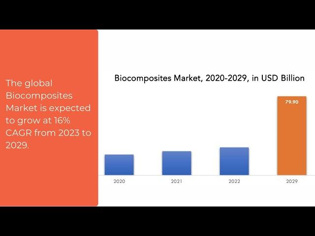 Biocomposites Market | Exactitude Consultancy Reports