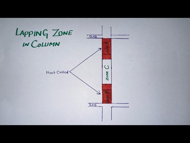 Lapping Zone | Lapping Length Position in Column |