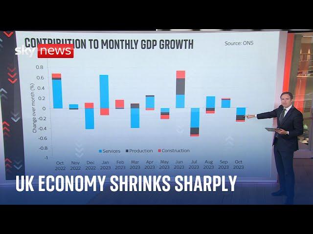 GDP: Surprise as UK economy shrinks by 0.3%