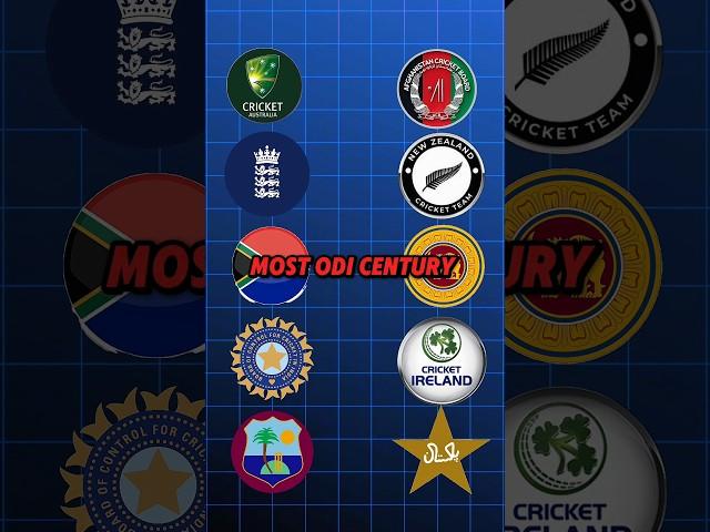 Teams with most ODI centuries||Crick with Jatin||#shorts#viral#cricket