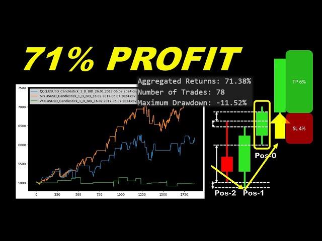 This Simple Candle Pattern Beat the Market With 71% Profit on Stocks Backtested!