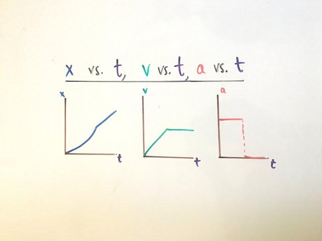 Position/Velocity/Acceleration vs. Time Graphs (AP Physics 1)