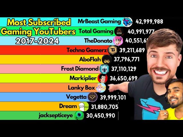 Most Subscribed Gaming Channels | Top 15 Most Subscribed Gaming Channels on YouTube (2017 -2024)