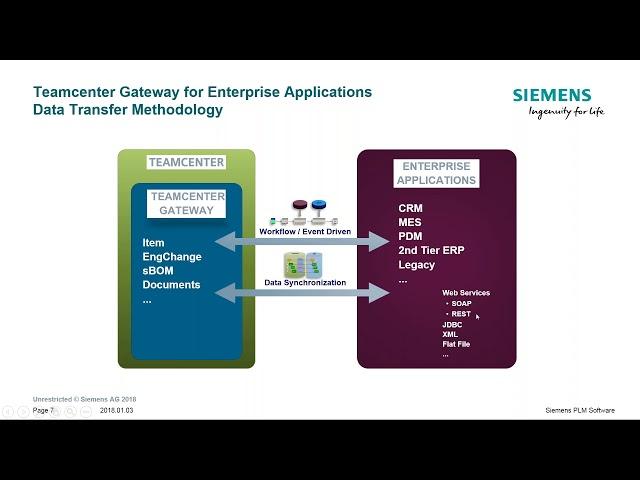 SAP Integration Demonstration with Teamcenter