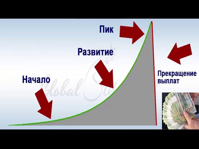 8. ИНВЕСТИЦИИ. Развитие хайпа. На каком этапе безопасно входить в хайп.