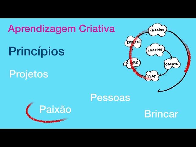 O que é Aprendizagem Criativa?