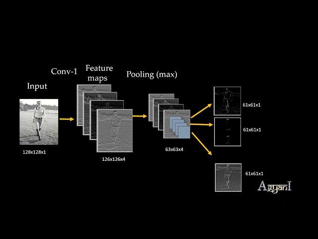 2D Convolution Neural Network Animation