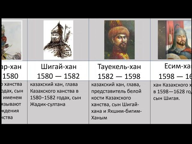 Все Ханы Казахского Ханство Аблай хан Тауке хан Жангир хан