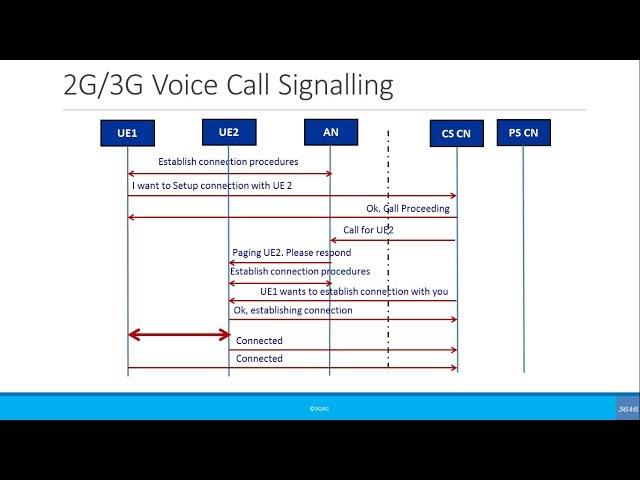 Beginners: Simplified Call Flow Signaling: 2G/3G Voice Call