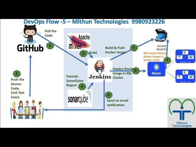 Jenkins Kubernetes Integration - Mithun Technologies - 9980923226