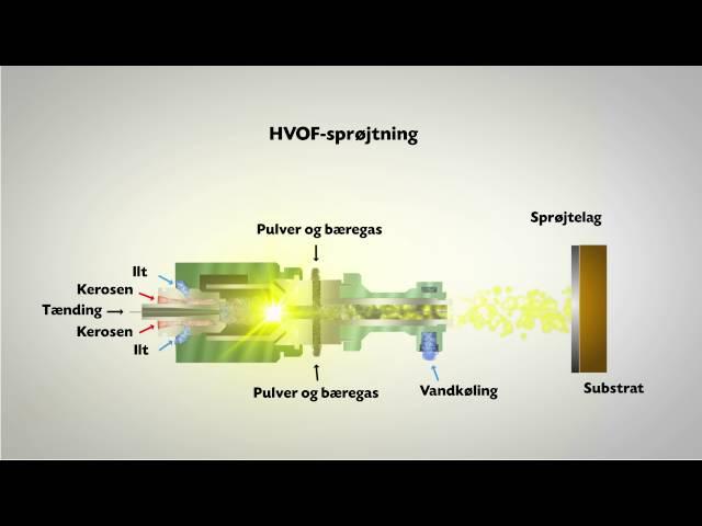 HVOF sprøjtning (DK)