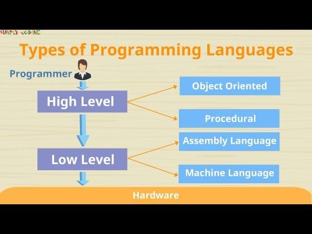 Types of Programming Languages