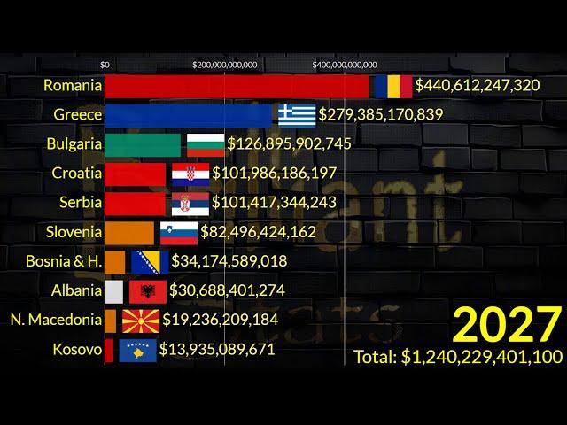 Top Balkan Economies in 2029 GDP Nominal || Latest IMF Update : Romania, Greece, Bulgaria, Serbia