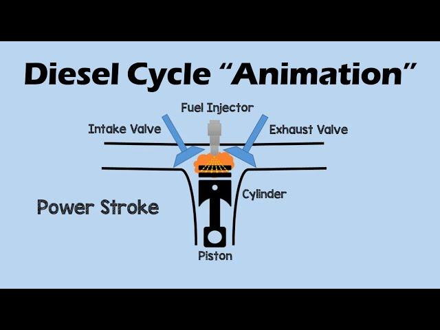 DIESEL CYCLE | Simple and Easy