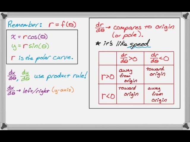 Calc BC Polar Review for AP Calculus BC Exam