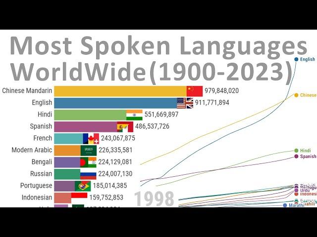 Most Spoken Languages WorldWide (1900-2023)