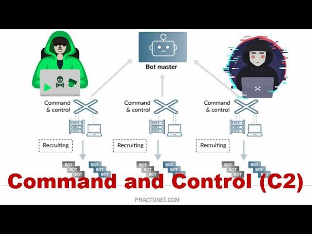 Command and Control (C2) Explained