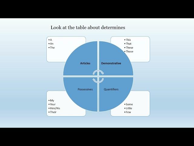 IV четверть, 9 класс, Английский язык, DeterminesPre determines