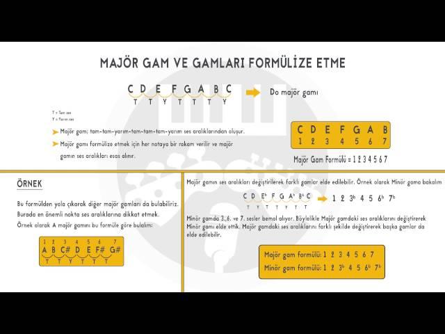 Gitar Dersi: 21-Majör gam ve gamları formülize etme