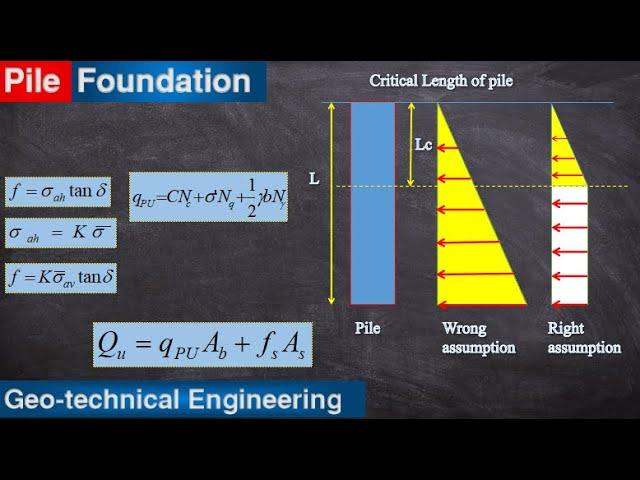 Pile Foundation: Part 3: Individual Pile load capacity: Granular (Sand) soil