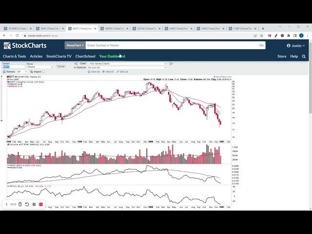 Next Big Trade Premium - Issue #26 - Historical Lessons Learned From The Internet Bubble