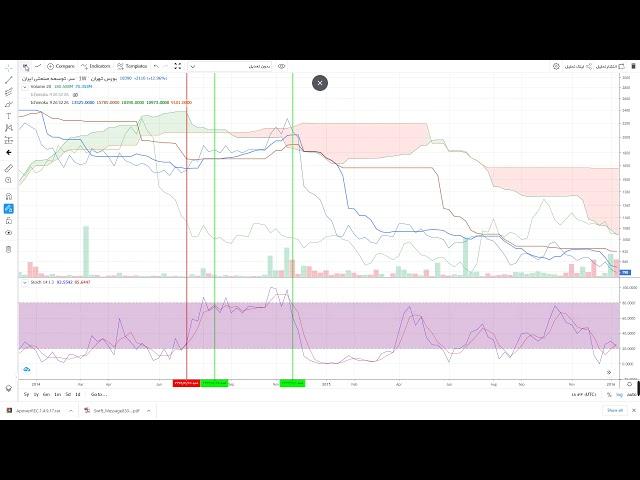 آموزش استراتژی رابرت ماینر و ایچیموکو برای تعیین بهترین نقطه ورود به سهم-قسمت دوم