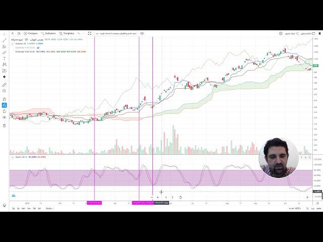 آموزش استراتژی رابرت ماینر و ایچیموکو و حد ضرر برای خروج از سهم - قسمت سوم