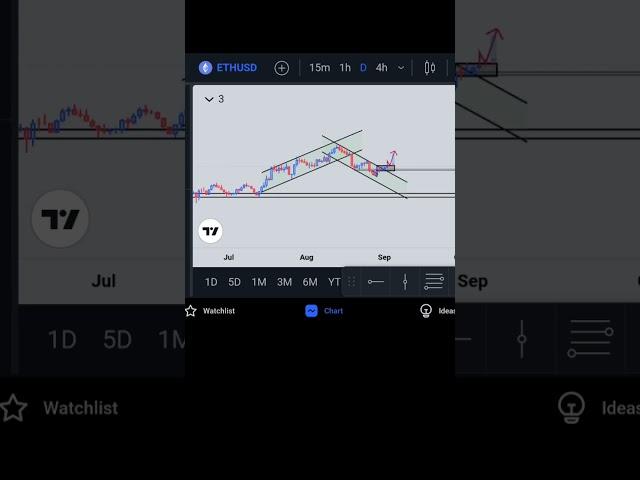 ETHUSD Live Trading | Ethereum Buy or Sell ? | Live Crypto Analysis #Shorts #ethusd