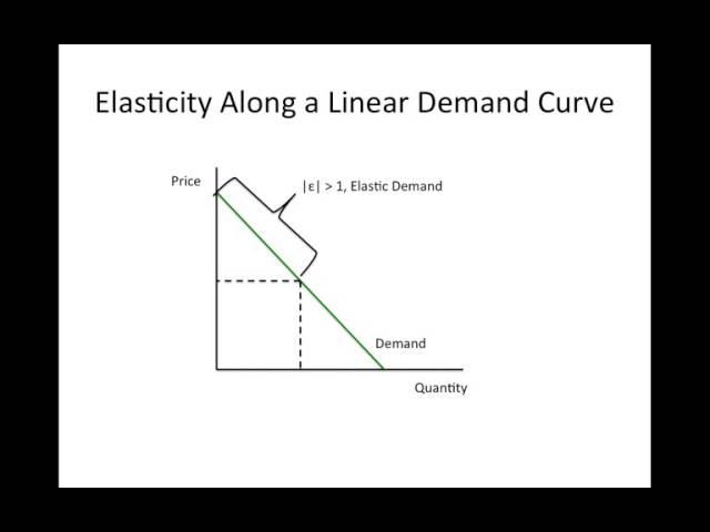 Market Demand and Elasticity