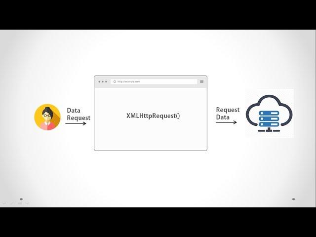 What is Ajax? Understand with Example - Ajax Tutorial