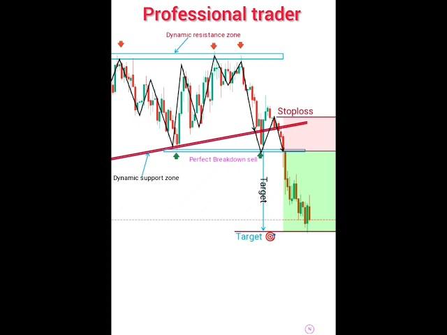 Professional  trader systematic trading #patterns #forex #scalping #trading #shorts