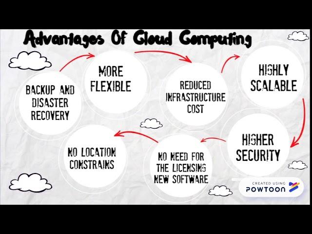 CLOUD COMPUTING VS GREEN COMPUTING