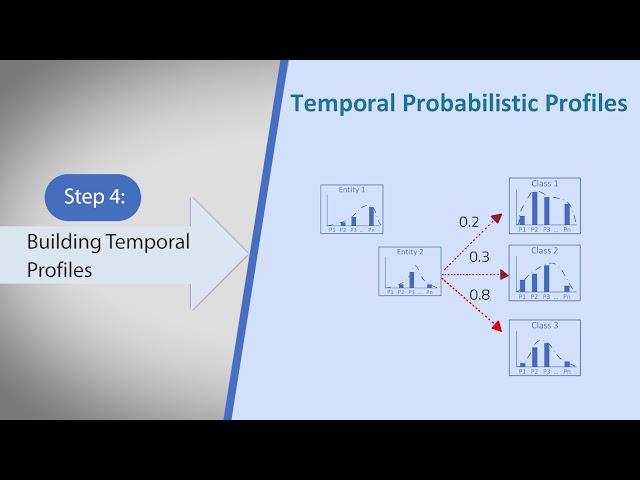 Temporal Probabilistic Profiles - TPF (KDD 2019)