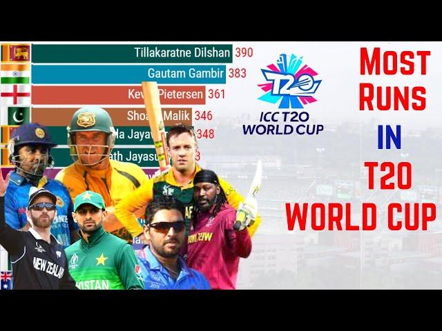 Most Runs in T20 World Cup History  | Top 10 Batters