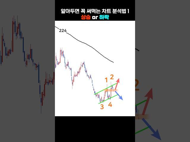 알아두면 꼭 써먹는 차트 분석법 1