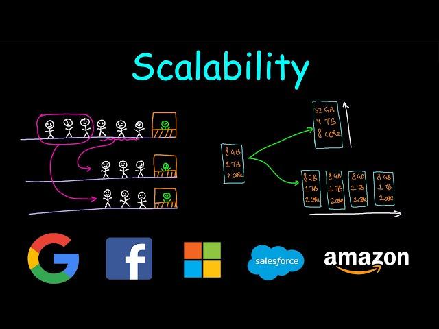 Scalability | System Design