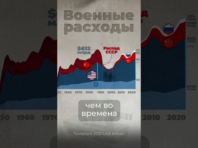 Военные расходы стран #сша #ссср #россия