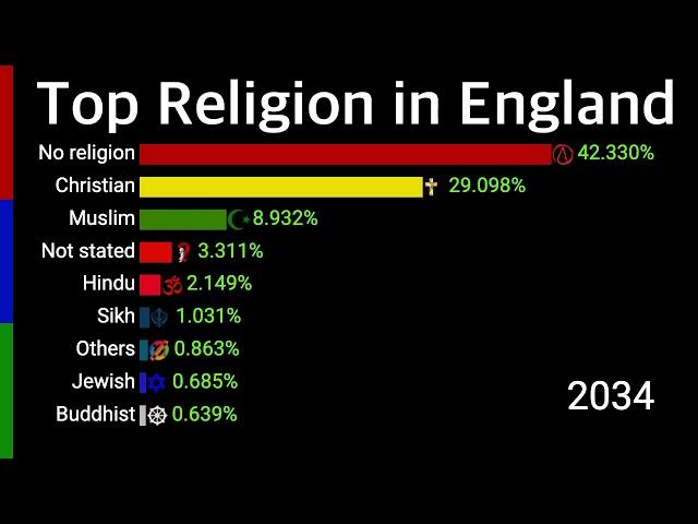 Top Religion in England 2000 - 2100 | Religion in European Country | Data Player