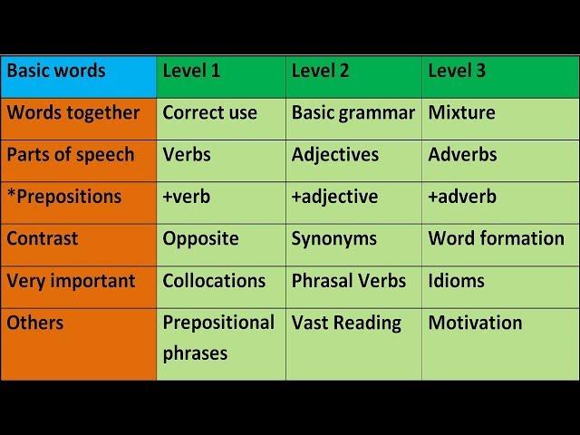 KEY TO ENGLISH VOCABULARY. WORDS. ENGLISH LEARN WITH MEANING. ENGLISH SPEAKING PRACTICE