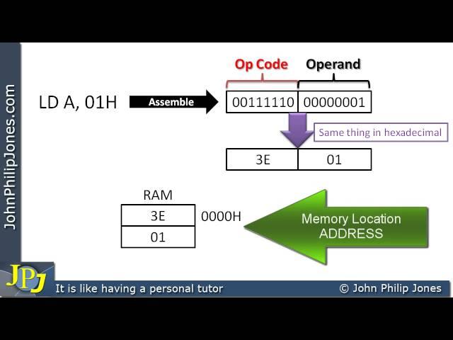 Machine Code Instructions