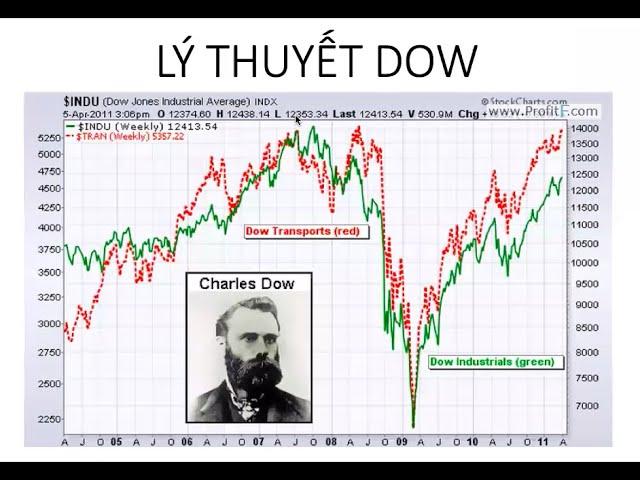 Lý thuyết Dow áp dụng trong phân tích kỹ thuật Trade | Nhóm chuyên sâu
