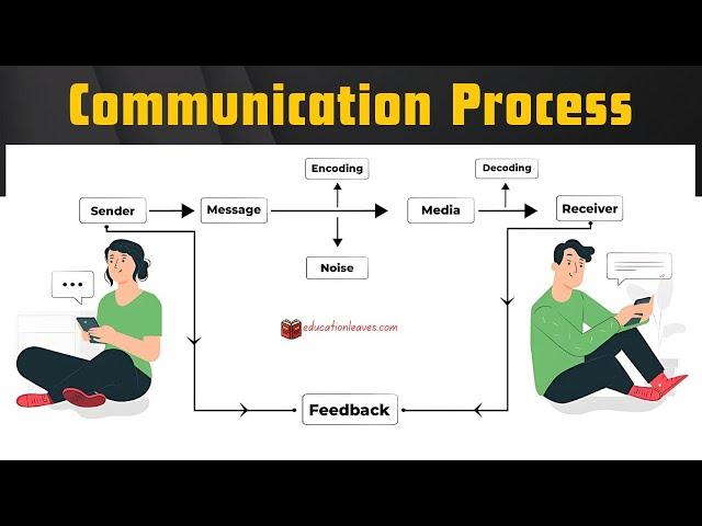 Process of Communication Explained- Educationleaves   #communication