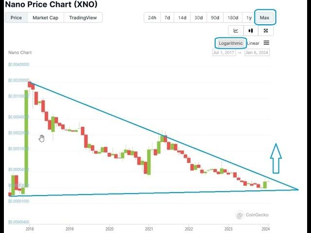 Nano Crypto XNO BTC Price Prediction Update 2024 01 06 Look for Massive Wedge Break