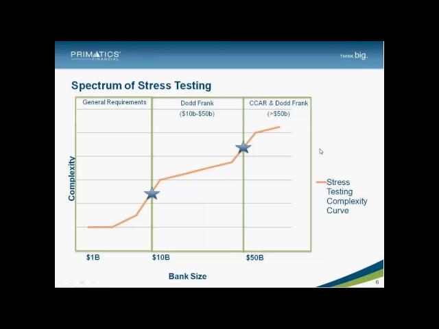 Dodd Frank: Webinar: Act Stress Test (DFAST)