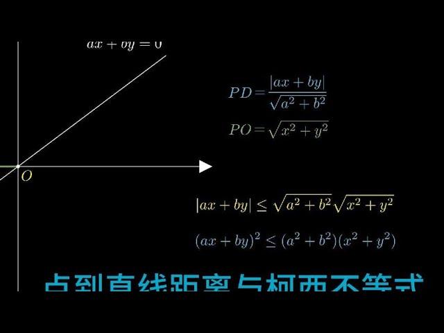 柯西不等式与点到直线距离公式#初中数学 #数学 #数学思维