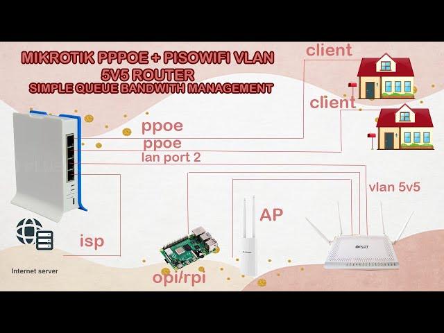 MikroTik PPPoE and Pisowifi Vlan 5v5 Setup Configuration | Step by Step Tutorial | Part 2