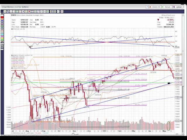 DOW JONES As Predicted Right Here over 2 weeks ago @ 13,184 Eyes Its 200 SMA nearly 1,000 points lo