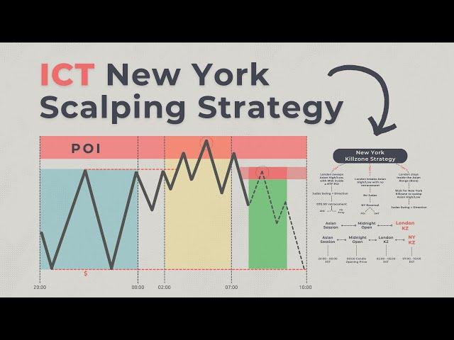 Ultimate ICT/SMC New York Session Trading Strategy (Free Full Course)